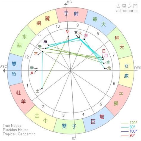 命盤星座|星座命盤：查詢星盤的上升下降太陽月亮金星天頂天底